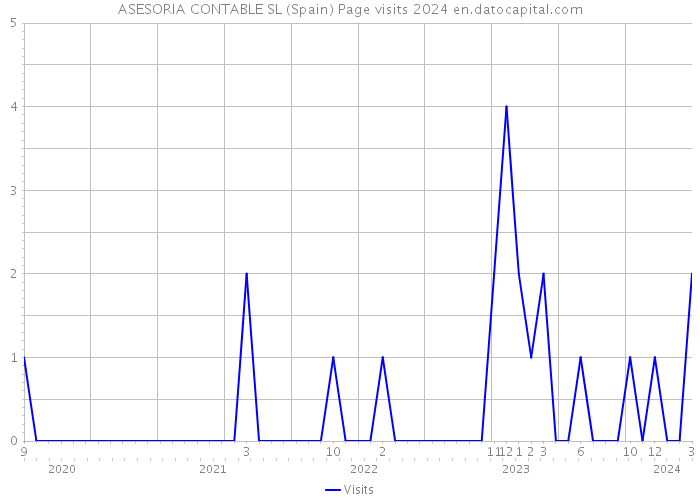 ASESORIA CONTABLE SL (Spain) Page visits 2024 