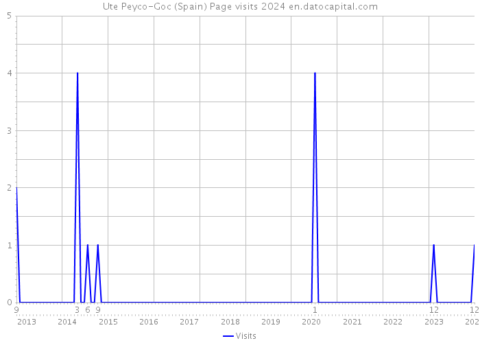 Ute Peyco-Goc (Spain) Page visits 2024 