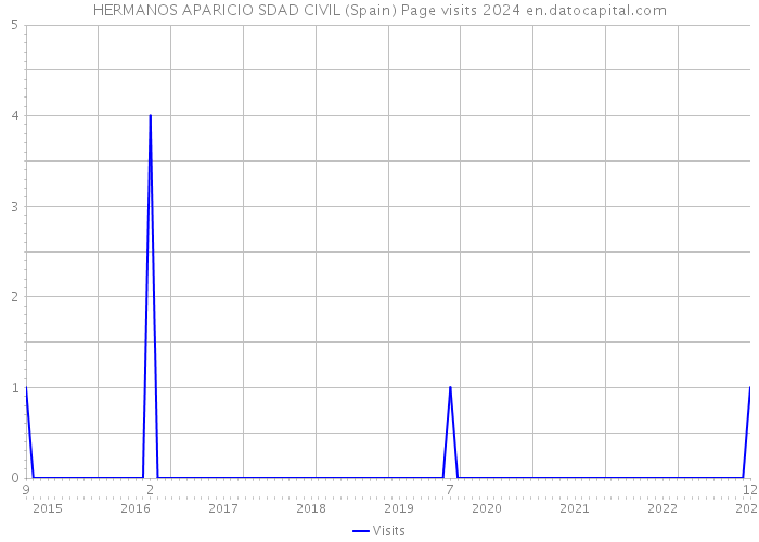 HERMANOS APARICIO SDAD CIVIL (Spain) Page visits 2024 