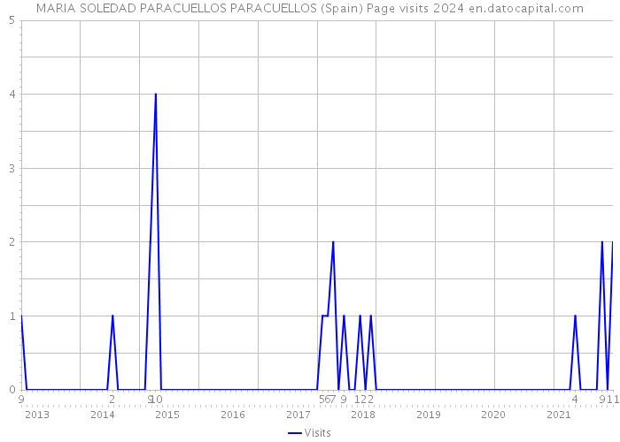 MARIA SOLEDAD PARACUELLOS PARACUELLOS (Spain) Page visits 2024 