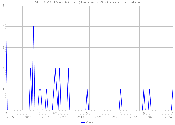 USHEROVICH MARIA (Spain) Page visits 2024 
