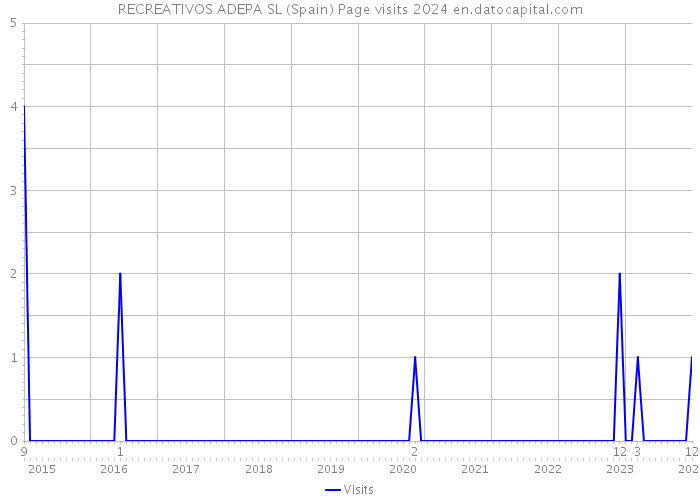 RECREATIVOS ADEPA SL (Spain) Page visits 2024 