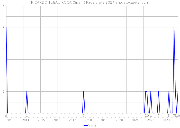 RICARDO TUBAU ROCA (Spain) Page visits 2024 