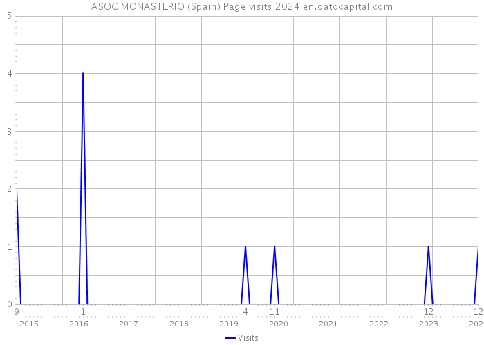 ASOC MONASTERIO (Spain) Page visits 2024 