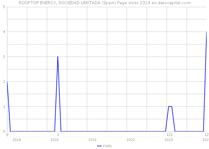 ROOFTOP ENERGY, SOCIEDAD LIMITADA (Spain) Page visits 2024 