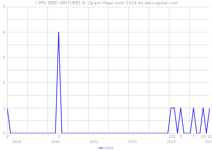 C3PO SEED VENTURES SL (Spain) Page visits 2024 