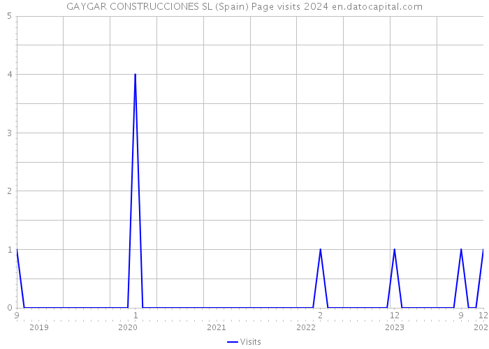GAYGAR CONSTRUCCIONES SL (Spain) Page visits 2024 