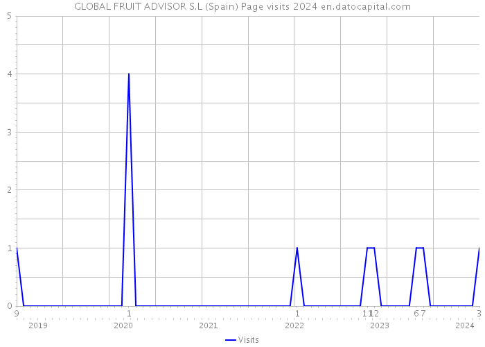 GLOBAL FRUIT ADVISOR S.L (Spain) Page visits 2024 