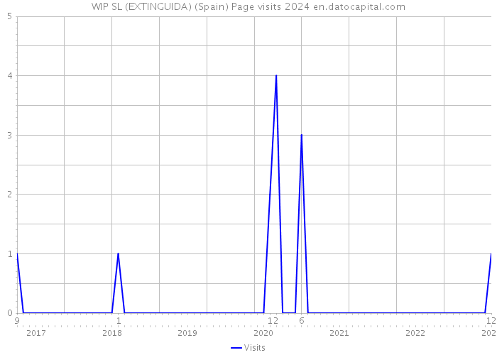 WIP SL (EXTINGUIDA) (Spain) Page visits 2024 