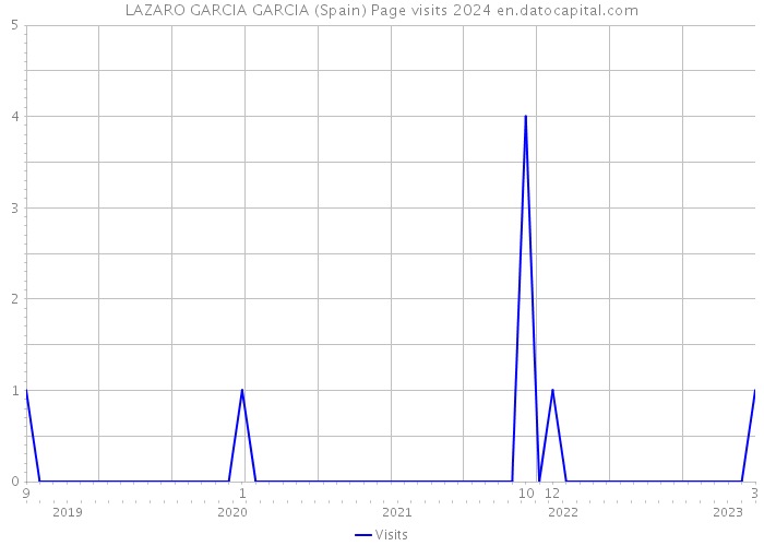 LAZARO GARCIA GARCIA (Spain) Page visits 2024 