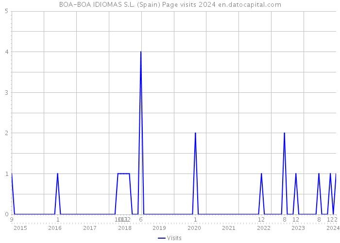 BOA-BOA IDIOMAS S.L. (Spain) Page visits 2024 