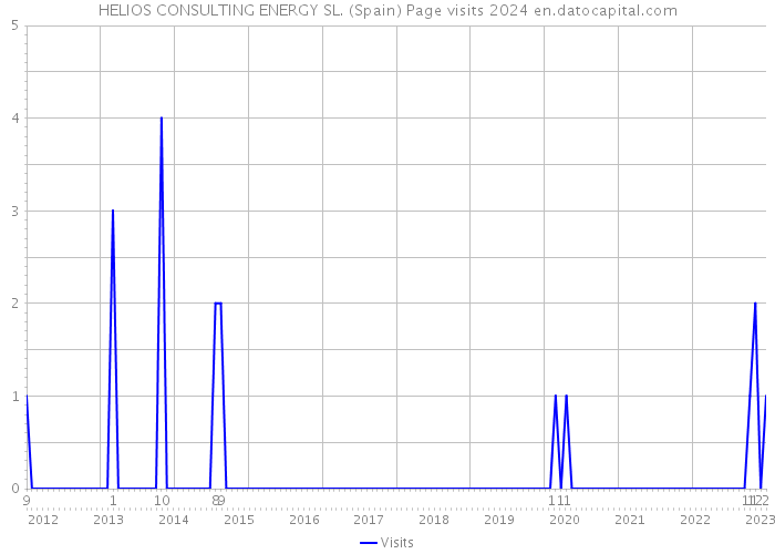HELIOS CONSULTING ENERGY SL. (Spain) Page visits 2024 