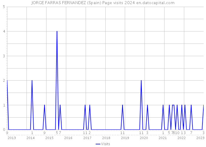 JORGE FARRAS FERNANDEZ (Spain) Page visits 2024 