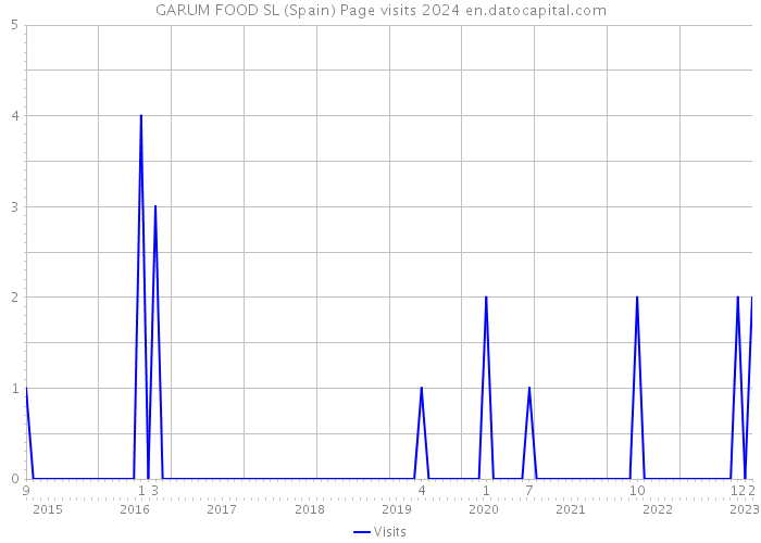 GARUM FOOD SL (Spain) Page visits 2024 