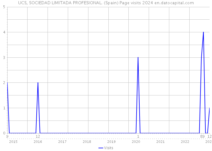 UCS, SOCIEDAD LIMITADA PROFESIONAL. (Spain) Page visits 2024 