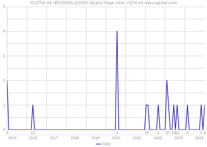 SCOTIA SA (EN DISOLUCION) (Spain) Page visits 2024 