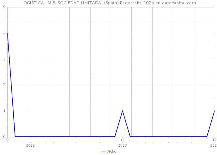 LOGISTICA J.M.B. SOCIEDAD LIMITADA. (Spain) Page visits 2024 