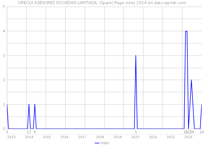 OREGUI ASESORES SOCIEDAD LIMITADA. (Spain) Page visits 2024 