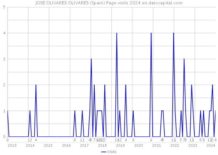 JOSE OLIVARES OLIVARES (Spain) Page visits 2024 