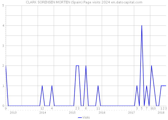 CLARK SORENSEN MORTEN (Spain) Page visits 2024 