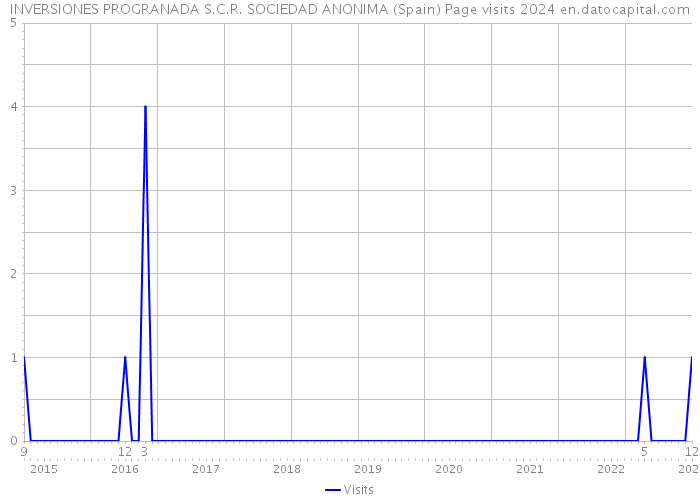 INVERSIONES PROGRANADA S.C.R. SOCIEDAD ANONIMA (Spain) Page visits 2024 