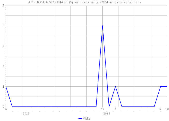 AMPLIONDA SEGOVIA SL (Spain) Page visits 2024 