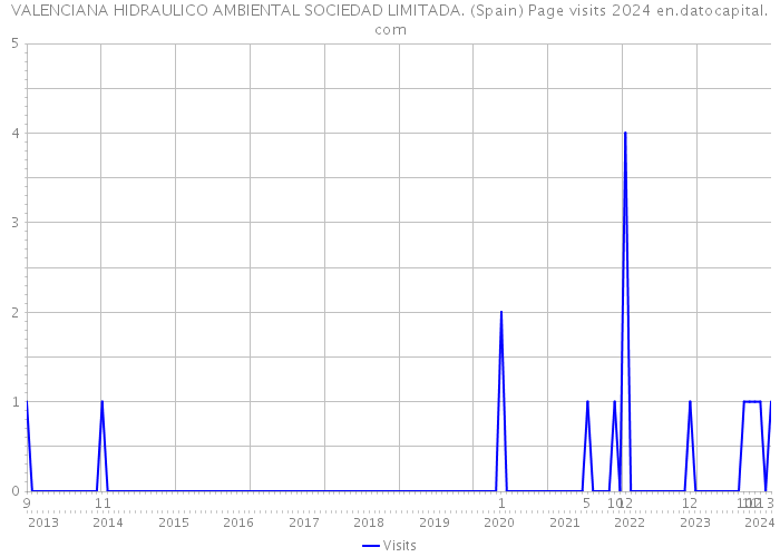 VALENCIANA HIDRAULICO AMBIENTAL SOCIEDAD LIMITADA. (Spain) Page visits 2024 