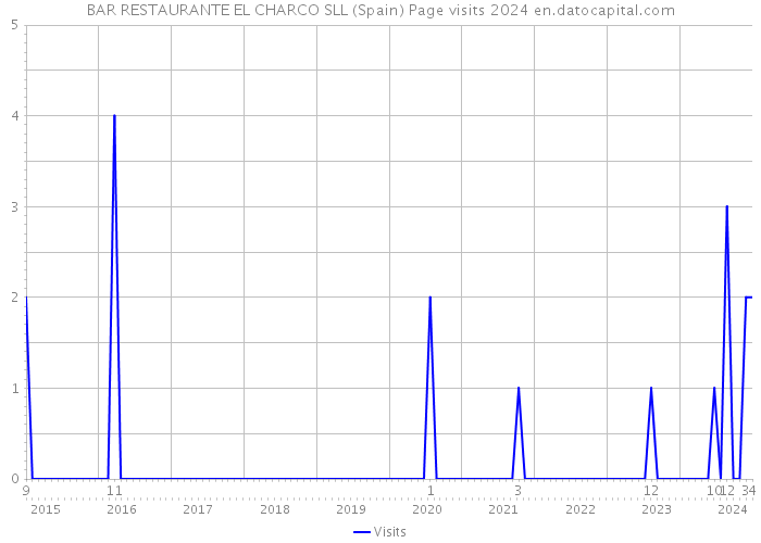 BAR RESTAURANTE EL CHARCO SLL (Spain) Page visits 2024 