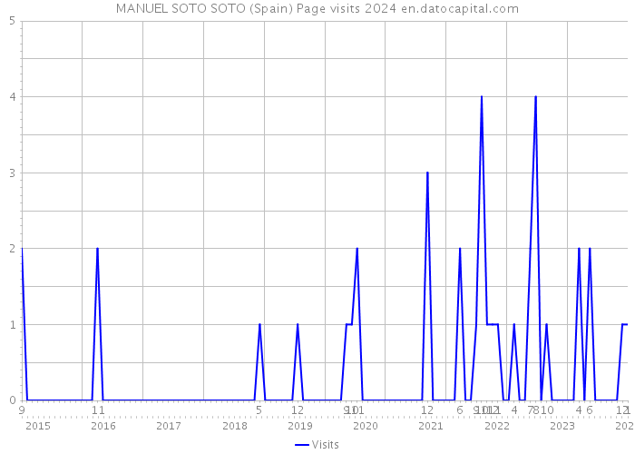 MANUEL SOTO SOTO (Spain) Page visits 2024 