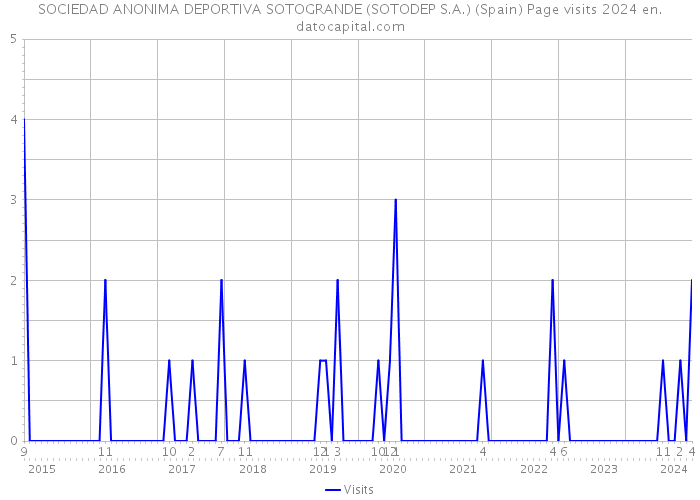 SOCIEDAD ANONIMA DEPORTIVA SOTOGRANDE (SOTODEP S.A.) (Spain) Page visits 2024 