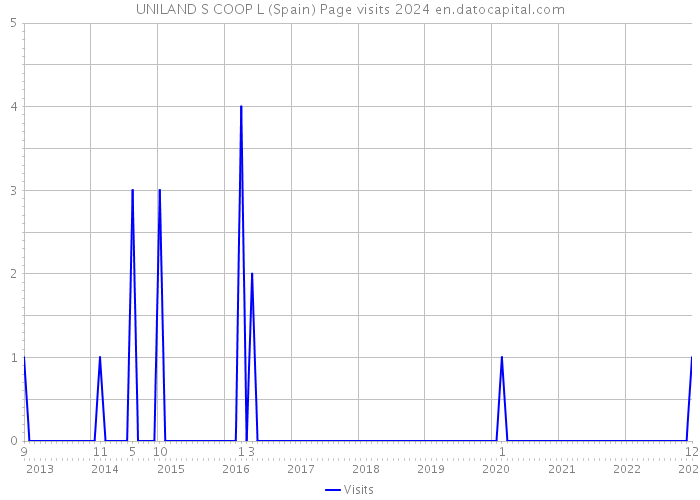 UNILAND S COOP L (Spain) Page visits 2024 