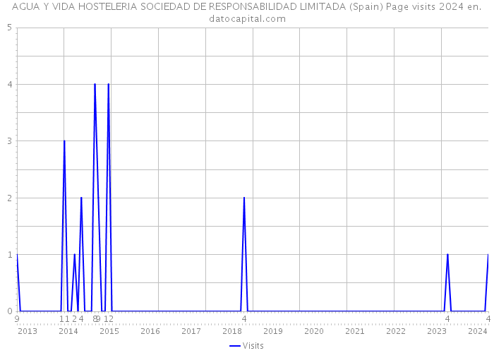 AGUA Y VIDA HOSTELERIA SOCIEDAD DE RESPONSABILIDAD LIMITADA (Spain) Page visits 2024 