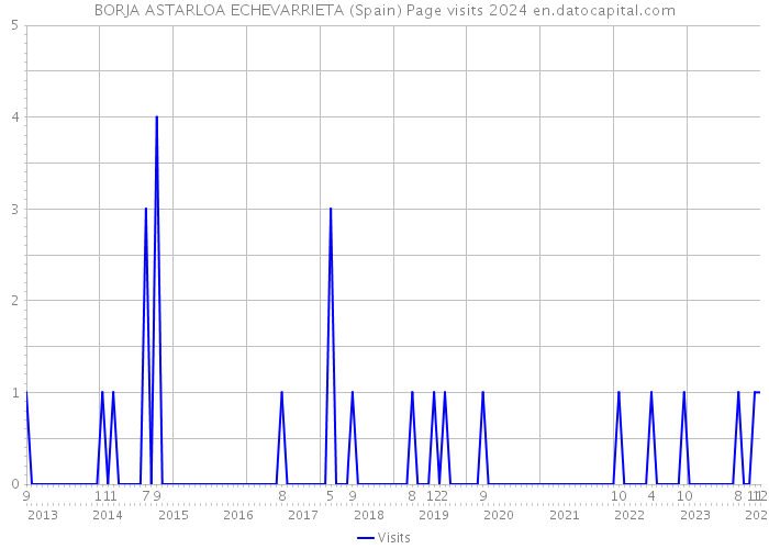 BORJA ASTARLOA ECHEVARRIETA (Spain) Page visits 2024 