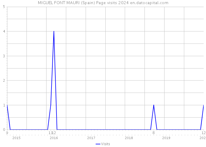 MIGUEL FONT MAURI (Spain) Page visits 2024 