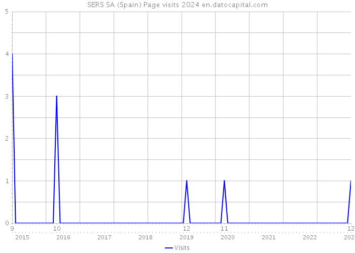 SERS SA (Spain) Page visits 2024 