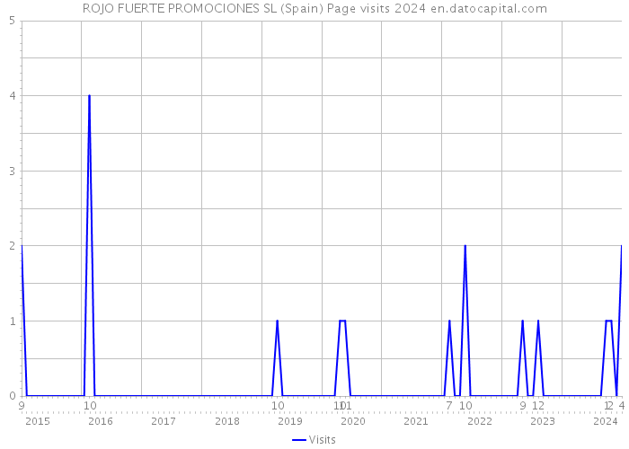 ROJO FUERTE PROMOCIONES SL (Spain) Page visits 2024 