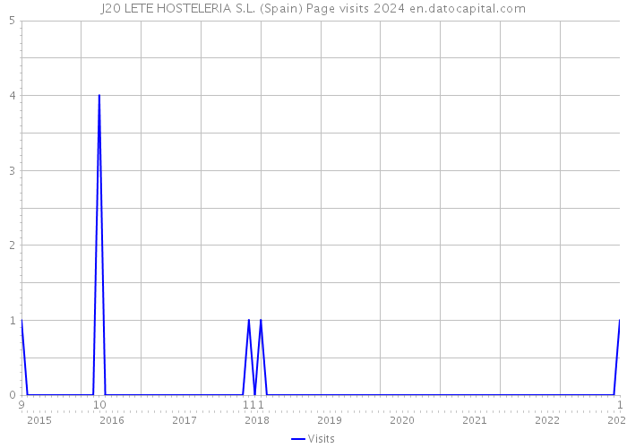 J20 LETE HOSTELERIA S.L. (Spain) Page visits 2024 