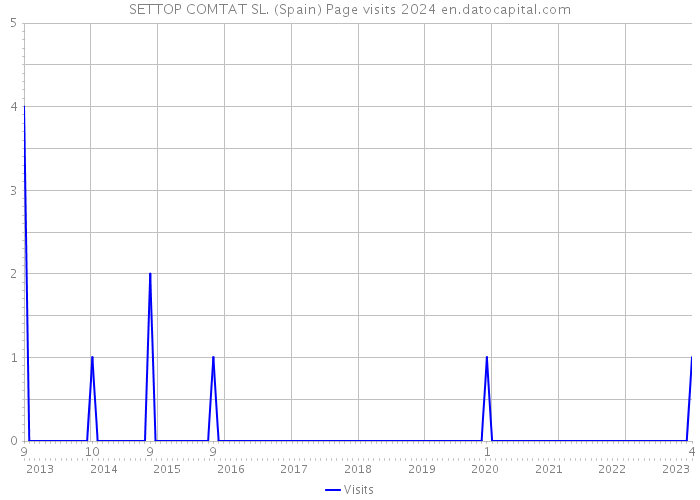 SETTOP COMTAT SL. (Spain) Page visits 2024 