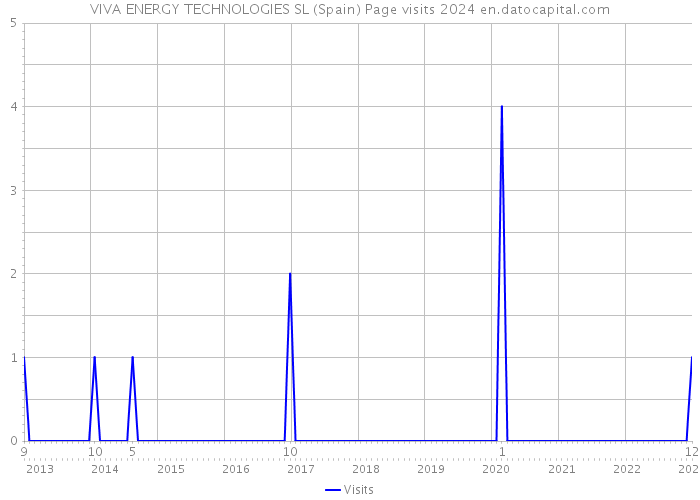 VIVA ENERGY TECHNOLOGIES SL (Spain) Page visits 2024 