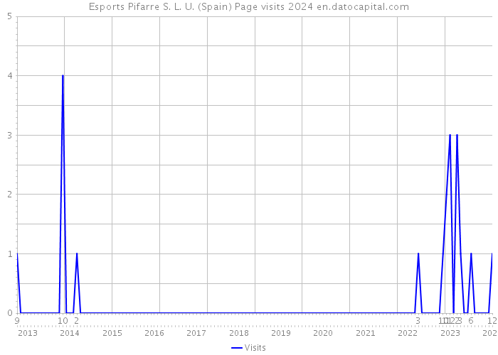 Esports Pifarre S. L. U. (Spain) Page visits 2024 