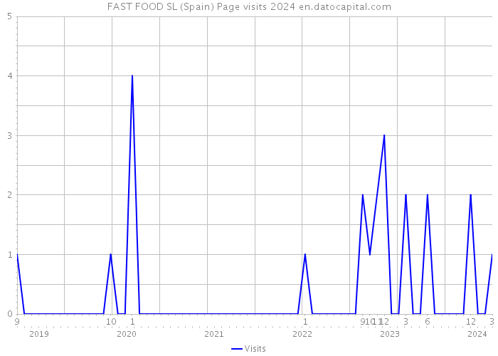 FAST FOOD SL (Spain) Page visits 2024 