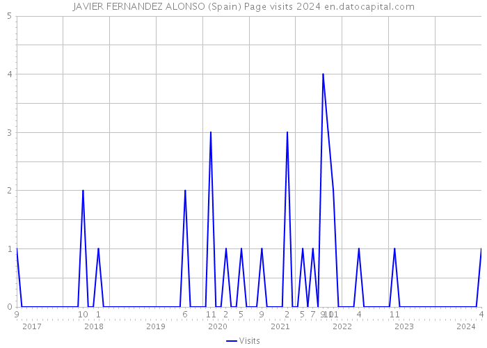 JAVIER FERNANDEZ ALONSO (Spain) Page visits 2024 