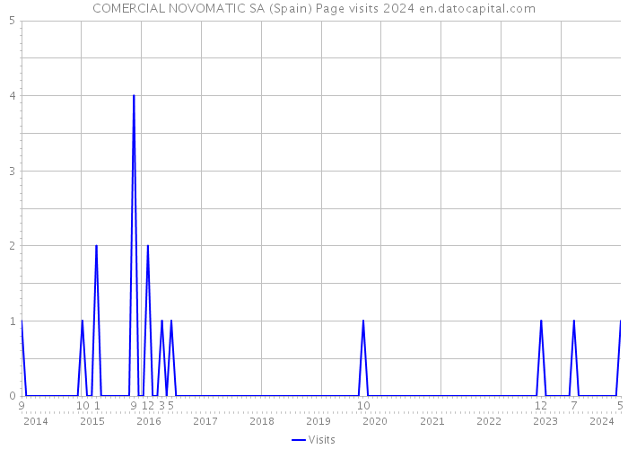 COMERCIAL NOVOMATIC SA (Spain) Page visits 2024 