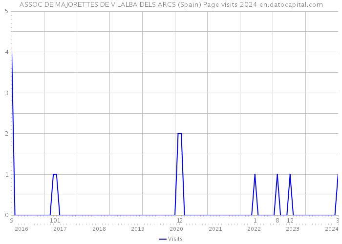 ASSOC DE MAJORETTES DE VILALBA DELS ARCS (Spain) Page visits 2024 
