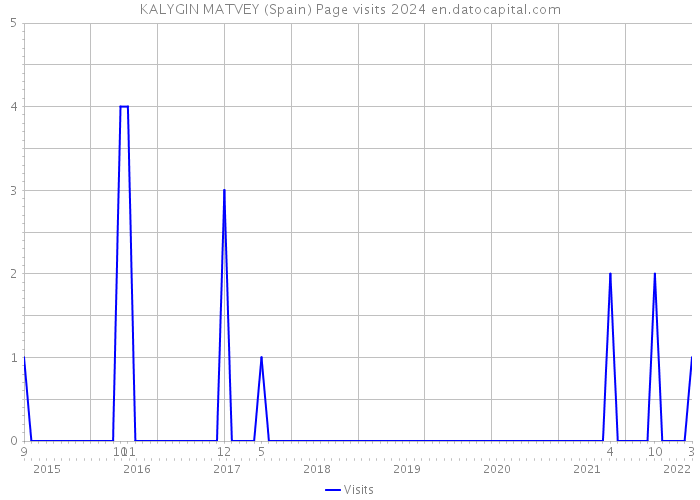 KALYGIN MATVEY (Spain) Page visits 2024 