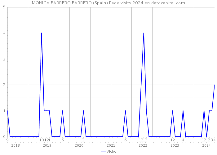 MONICA BARRERO BARRERO (Spain) Page visits 2024 