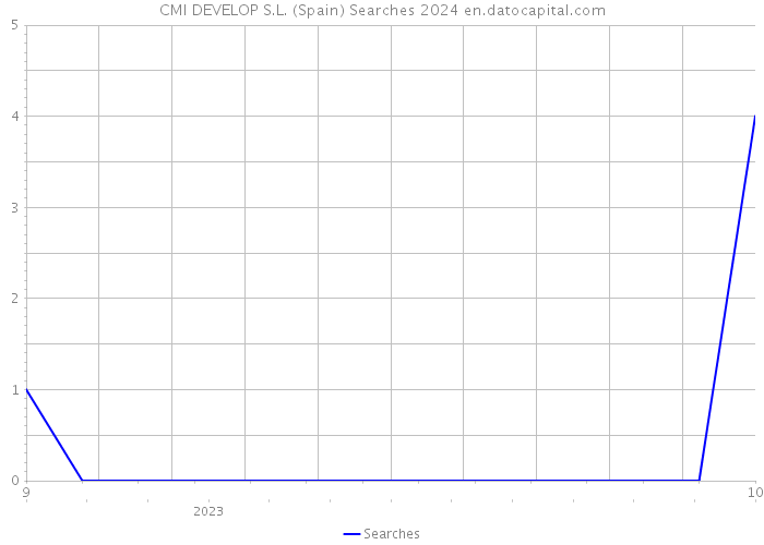 CMI DEVELOP S.L. (Spain) Searches 2024 