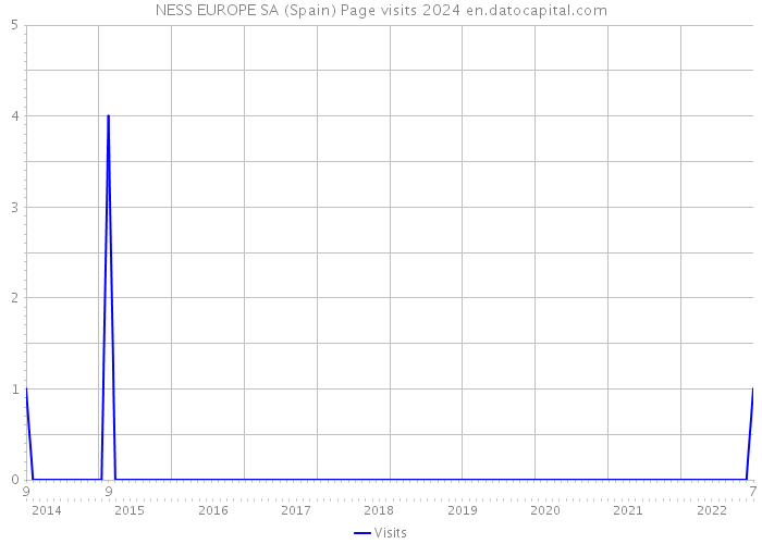 NESS EUROPE SA (Spain) Page visits 2024 