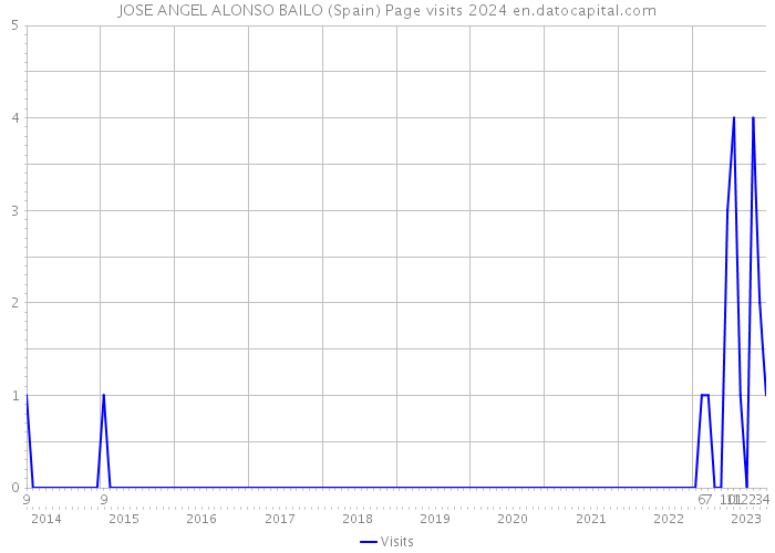 JOSE ANGEL ALONSO BAILO (Spain) Page visits 2024 