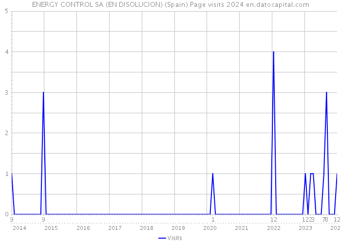 ENERGY CONTROL SA (EN DISOLUCION) (Spain) Page visits 2024 